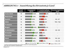 Allerdings wurden banken in restrukturierung ohnehin ausgeschlossen vom stresstest. 2016 Stresstest Ezb Erhoht Den Druck Auf Bankengeschaftsmodelle Europaischen Banken Drohen Im Stressfall Kapitallucken Von Bis Zu 20 Mrd Euro Online Magazin Zu Den Themen Finanzen Marketing Vertrieb Investment Tipps
