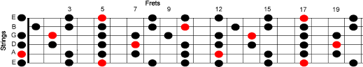 Guitar Pentatonic Scales Question Music Practice