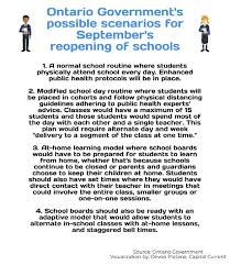 Ontario's elementary and secondary schoolchildren are on the cusp of a generational catastrophe, according to an open letter penned by top researchers, medical doctors, academics and advocates urging the ontario government to safely reopen schools without delay. the letter, written by tracy. Teachers Parents Health Experts Share Mixed Feelings About Plans To Reopen Ontario Schools In September Capital Current