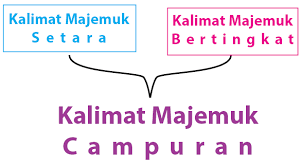 Kalimat majemuk adalah kalimat yang memiliki dua kalimat/klausa atau lebih di dalam satu kalimat. Contoh Kalimat Majemuk Campuran Beserta Pola Spok Idschool