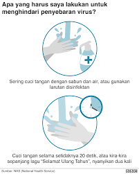 Kini, digalakkan pentingnya cuci tangan sebagai salah satu upaya pencegahan virus. Virus Corona Tips Terlindung Dari Covid 19 Dan Mencegah Penyebaran Sesuai Petunjuk Who Bbc News Indonesia