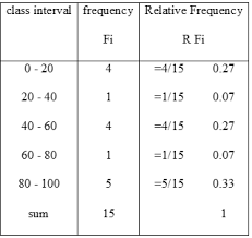 Studywalk Frequency Relative Frequency Statistics Www Studywalk Com Studywalk Gmail Com Probability Worksheets Quartiles Frequencies