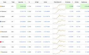 En çok kazandıran kripto para birimleri: Bitcoin 4 000 In Uzerinde 100 Milyon Xrp Harekete Gecti Son Dakika Kripto Para Haberleri
