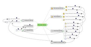 How To Make A Mind Map From A Project Gantt Chart How To