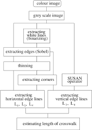 the flow chart of measurement of crossing length download