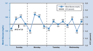 Right Hemoglobin A1c Test Result Chart 2019