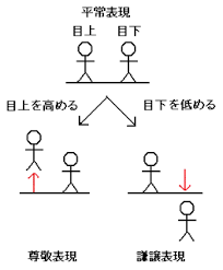 １００枚 尊敬語と謙譲語の見分け方を教えてください 今日中によろしくお願いします 教育アクティビティ 主語 礼儀作法
