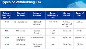 Guide on tax clearance in malaysia for expatriate and local tax clearance is required if you resign, leaves malaysia for more than three months, or come to the end of your employment contract. Types Of Withholding Tax Malaysia Sap Simple Docs