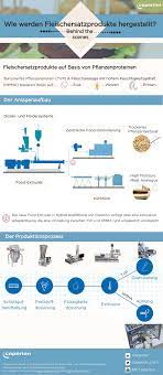 Masz ciekawy opis, zdjęcia lub wideo? Infografik Zur Herstellung Von Fleischersatzprodukten Texturiertes Pflanzenprotein Tvp Fleischanaloge Mit Hohem Wasseranteil Hmma Coperion