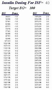 Humalog Sliding Scale Chart Awesome Sliding Scale For