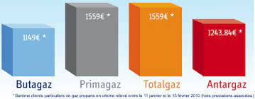 Les caractéristiques du gaz en citerne le prix de l'énergie gaz un budget énergétique équilibré avec le gaz les professionnels du gaz. Gaz En Citerne Les Prix