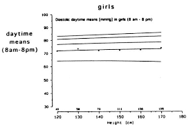 Chart for blood pressure levels for boys by age and height percentile. Oscillometric Twenty Four Hour Ambulatory Blood Pressure Values In Healthy Children And Adolescents A Multicenter Trial Including 1141 Subjects The Journal Of Pediatrics