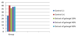 Bar Chart Of Average Sgpt Levels L Download Scientific