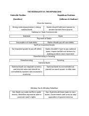 The Federalists Vs Anti Federalist Chart The Federalists