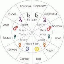 Planets In Vedic Astrology Significance Aspects