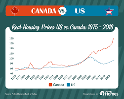 It's rare that a week goes by without a foreboding headline about an imminent housing market crash making the rounds in canada. Canada Vs Usa Which Housing Market Has It Worse Point2 News