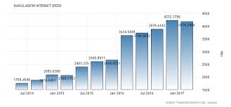 bangladesh internet speed 2007 2018 data chart