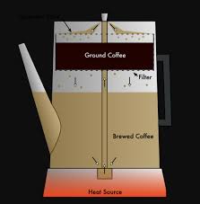 Best Coffee For A Percolator What Is The Best Blend Capitol City Coffee