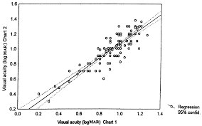 An Arabic Letter Distance Visual Acuity Test Chart For Young