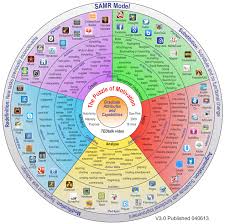 You Can Also Download A Good Quality Pdf Of The Padagogy Wheel V3 O Which Has All The Apps Hot Linked T Learning Technology Learning Theory Teaching Technology