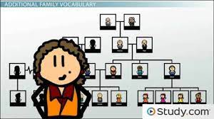 For that reason, in this list, we gathered some of the most popular spanish words and nicknames that you can use to call your granddad. How To Say Son In Spanish Study Com