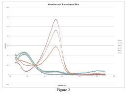 Bromothymol Blue Spectrophotometry Report Experiment