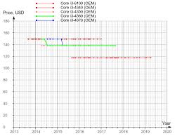 One model will be an unlocked core i3 chip. Intel Core I3 4360 Cm8064601482461 Bx80646i34360