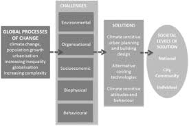 An inexpensive passive cooling technology could be used to cool buildings in cities, reducing energy consumption. Challenges Of Using Air Conditioning In An Increasingly Hot Climate Springerlink