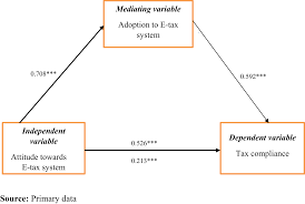 When i was filing my 2019 taxes in march this year, i realized a month later that i had made a mistake in my be form. The Mediating Role Of Adoption Of An Electronic Tax System In The Relationship Between Attitude Towards Electronic Tax System And Tax Compliance Emerald Insight