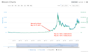 The total market capitalization is $130,803,860,201, which makes btc the most popular digital currency as of december 2019. Is Ransomware Driving Up The Price Of Bitcoin Emsisoft Security Blog