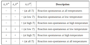 Explain The Effect Of Temperature On Spontinity Of Exothermic