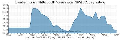 600 Hrk To Krw Convert 600 Croatian Kuna To South Korean