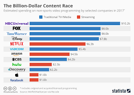 Chart The Billion Dollar Content Race Statista