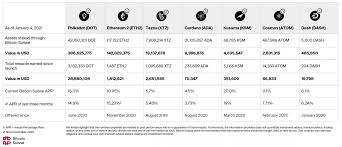 Staking coins & cryptocurrencies these are the types of coins and fiat currencies that you can earn rewards on through kraken's staking service. More Than Usd 560m In Crypto Staked By Bitcoin Suisse Clients Bitcoin Suisse