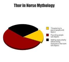 Pie Chart Thor In Norse Mythology Shane Plays