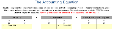 So this accounting equation ensures that the balance sheet remains balanced always and any debit entry in the system should have a corresponding credit entry. The Accounting Equation Asimplemodel Com