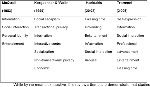 Thus effectively motivating your employees. Exploring New Types Of Motives In Social Media Semantic Scholar