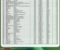 Siam Arai Fuel Efficiency Figures Now With Jan 2011 Data