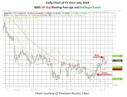 Technical Indicators Nailed Yy Stocks Big Price Move