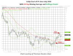 Technical Indicators Nailed Yy Stocks Big Price Move