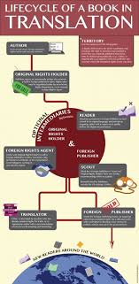 Lifecycle Of A Book In Translation Publishing Trends Life Cycle Books Infographic Writing A Book