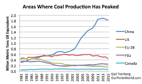 China Is Peak Coal Part Of Its Problem Resilience