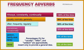 The Networked Teacher Classes 1ai 1bi Frequency Adverbs