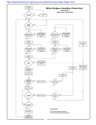 Intelli Vent Sequence Of Operation