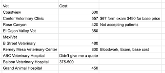 At canyon creek pet hospital of san jose, are veterinarian and vet staff is dedicated to providing quality, affordable health care for your pet companions. Dog Teeth Cleaning Cost I Called Around To A Bunch Of Places To Get An Estimate And This Is What I Found Does Anyone Know Of Places That Might Be Cheaper Sandiego