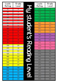 Converting Our Ar Dots To Lexile Reading Levels Lexile