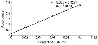 Determine amounts from the curve by preparing a standard curve of absorbance versus micrograms protein. Standard Curve Of Serially Diluted Bsa Protein Concentrations Using The Download Scientific Diagram