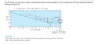 Solved Estimate The Rotating Bending Endurance Limit S N Chegg Com