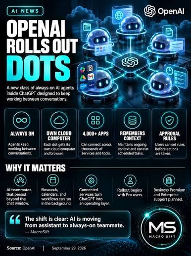 OpenAI is rolling out Dots, always on AI agents inside ChatGPT that can  continue working between conversations. Each Dot gets its own cloud  computer and browser, can connect to more than 4,000