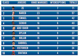 Le système de classement des joueurs d'échecs a été mis au point par le physicien américain d'origine son nom est resté attaché à ce système et l'on parle du classement elo d'un joueur. Nouveau Classement Joueurs Disponible France Stunball Site Officiel